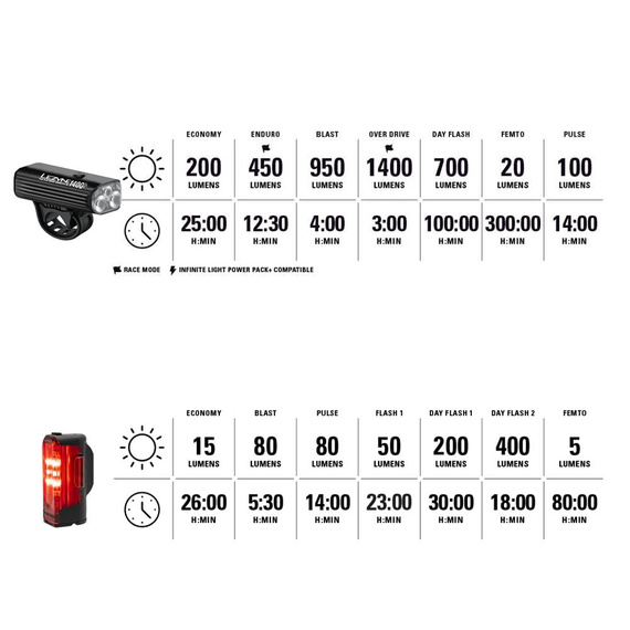 Outlet Zestaw lampek Lezyne Macro Drive 1400+, Strip Drive Pro 400+, USB-C